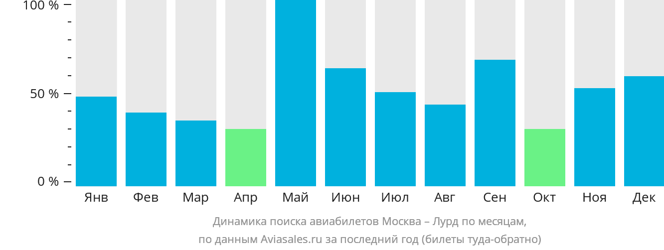 Динамика поиска авиабилетов из Москвы в Лурд по месяцам