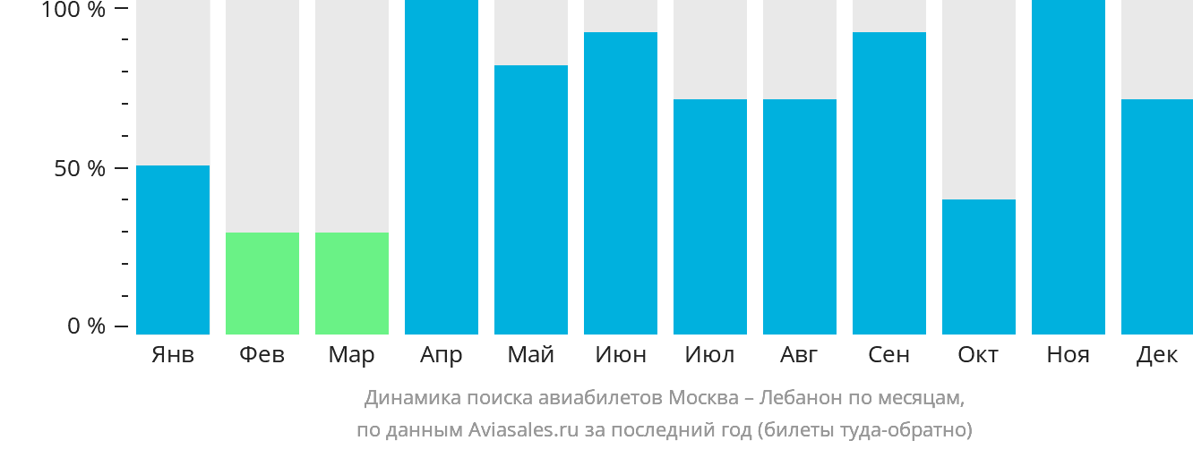 Динамика поиска авиабилетов из Москвы в Лебанон по месяцам