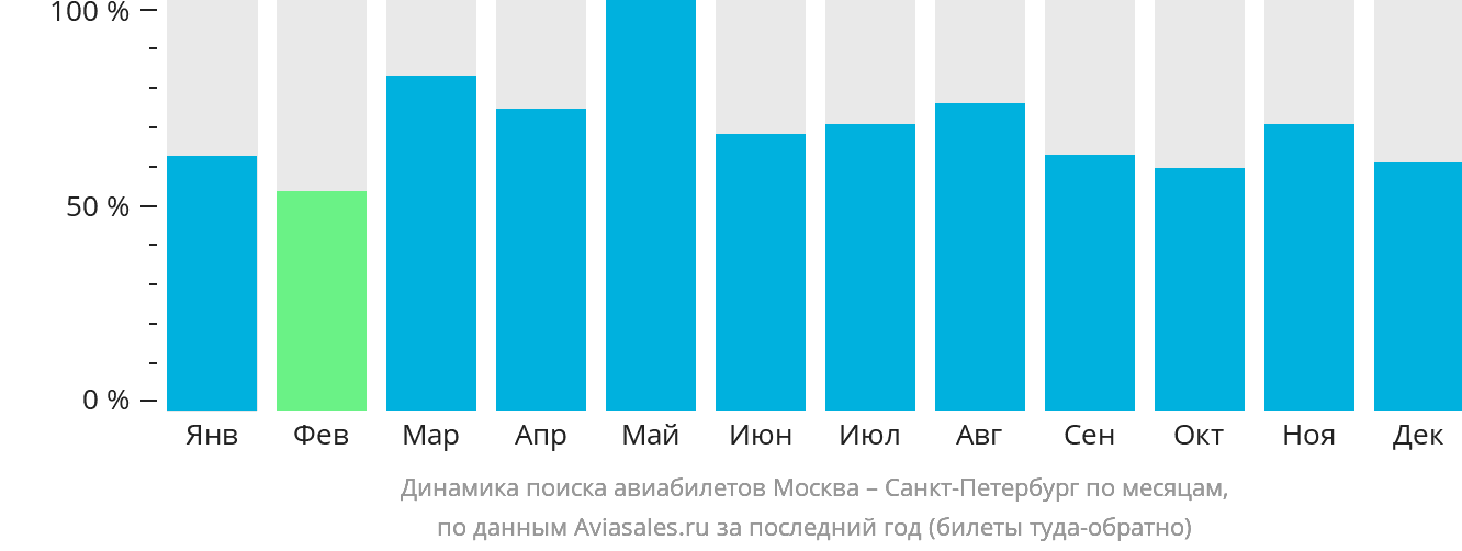 Динамика поиска авиабилетов из Москвы в Санкт-Петербург по месяцам