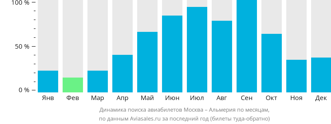 Динамика поиска авиабилетов из Москвы в Альмерию по месяцам