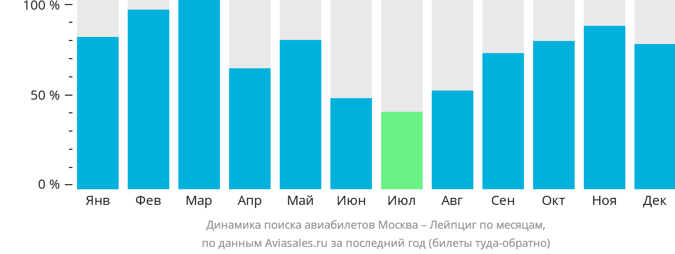 Динамика поиска авиабилетов из Москвы в Лейпциг по месяцам