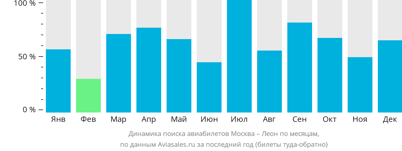Динамика поиска авиабилетов из Москвы в Леон по месяцам