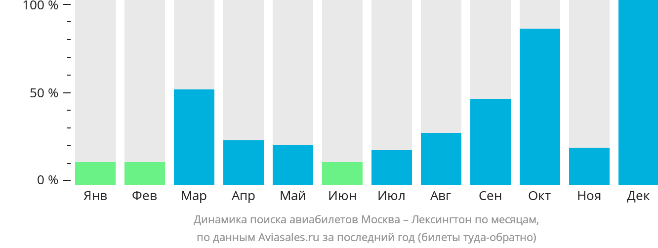 Динамика поиска авиабилетов из Москвы в Лексингтон по месяцам