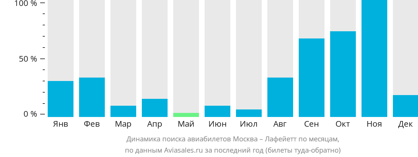Динамика поиска авиабилетов из Москвы в Лафейетт по месяцам