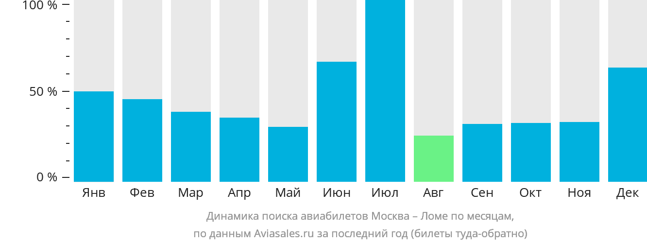Динамика поиска авиабилетов из Москвы в Ломе по месяцам