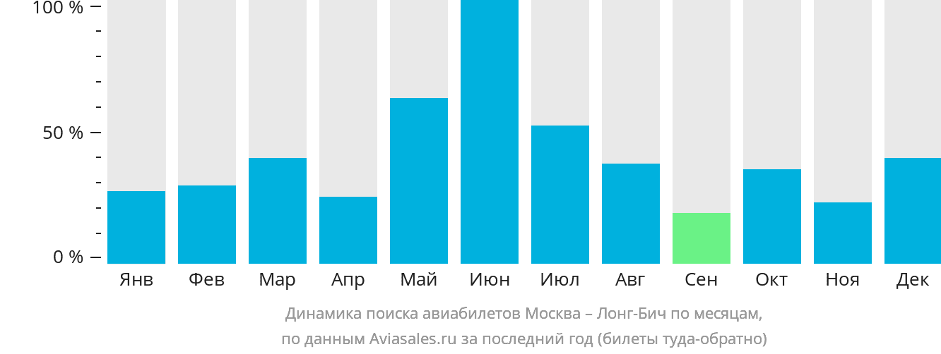 Динамика поиска авиабилетов из Москвы в Лонг-Бич по месяцам