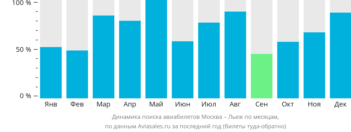 Динамика поиска авиабилетов из Москвы в Льеж по месяцам