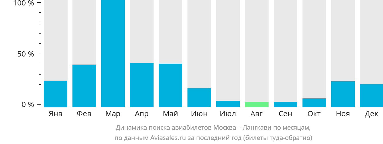 Динамика поиска авиабилетов из Москвы на Лангкави по месяцам