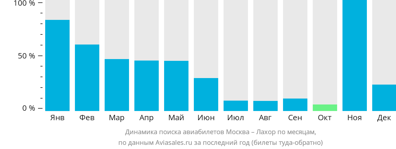 Динамика поиска авиабилетов из Москвы в Лахор по месяцам