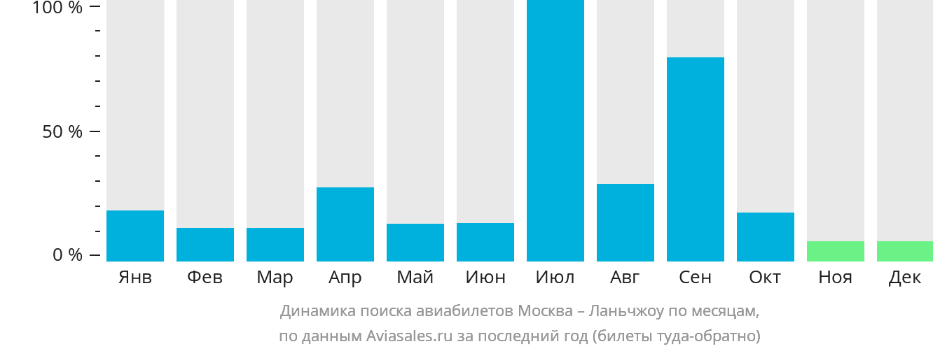 Динамика поиска авиабилетов из Москвы в Ланьчжоу по месяцам