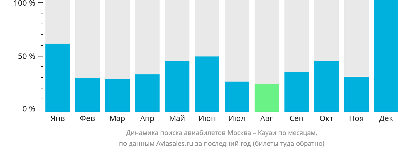 Динамика поиска авиабилетов из Москвы в Кауаи по месяцам
