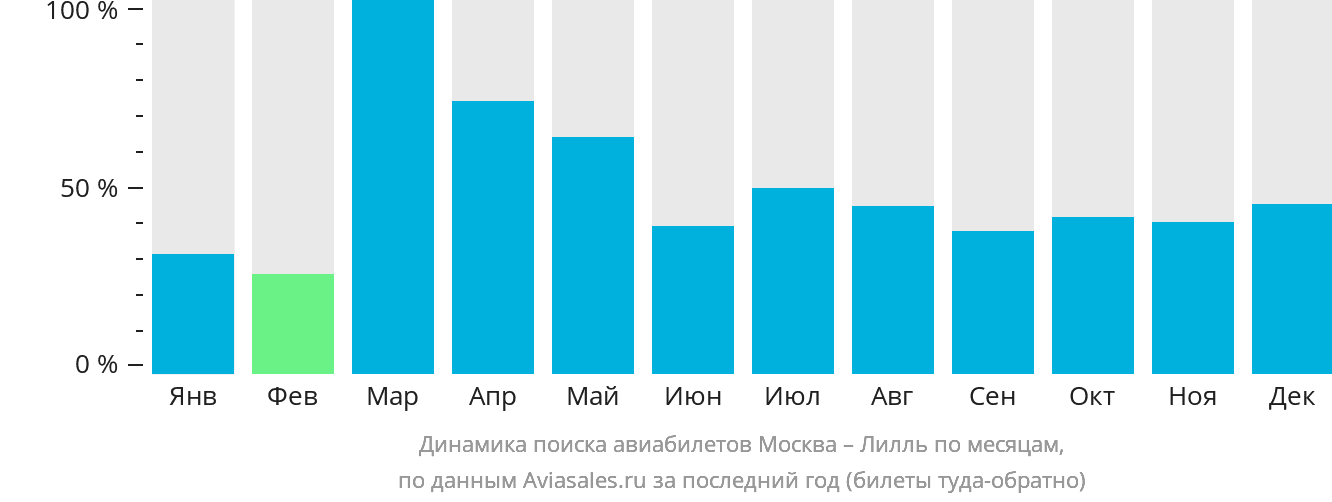 Динамика поиска авиабилетов из Москвы в Лилль по месяцам