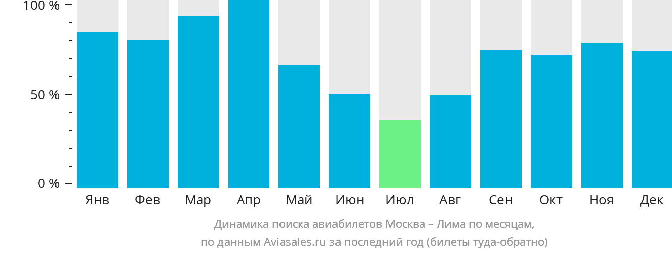 Динамика поиска авиабилетов из Москвы в Лиму по месяцам