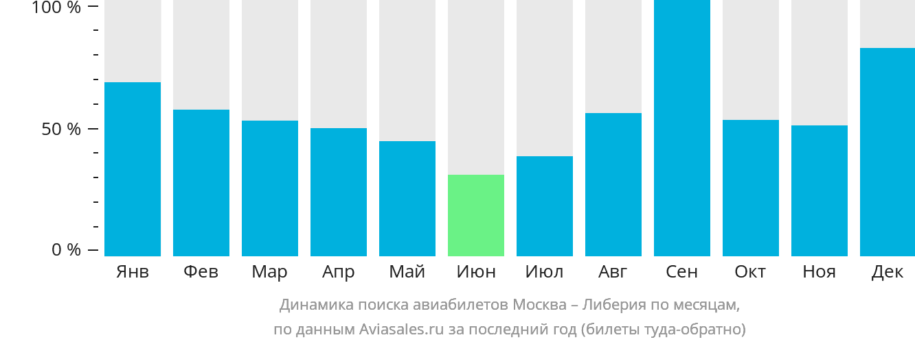 Динамика поиска авиабилетов из Москвы в Либерию по месяцам