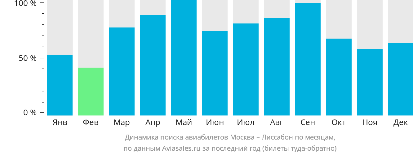 Динамика поиска авиабилетов из Москвы в Лиссабон по месяцам