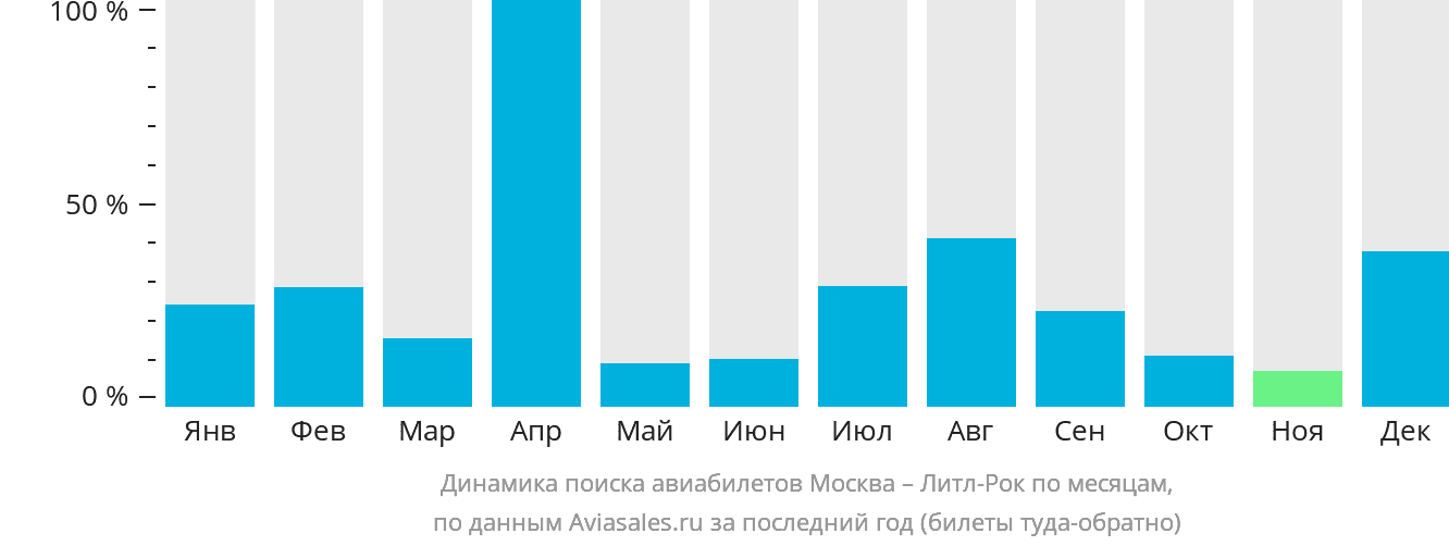 Динамика поиска авиабилетов из Москвы в Литл-Рок по месяцам