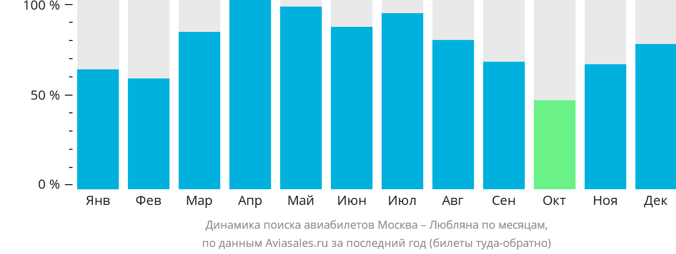 Динамика поиска авиабилетов из Москвы в Любляну по месяцам