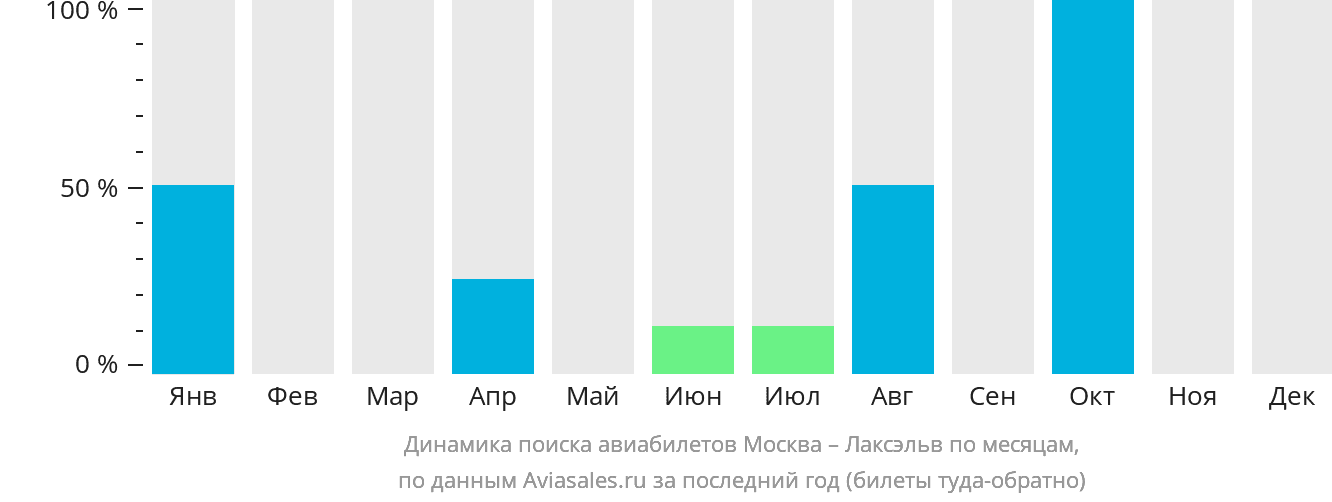 Динамика поиска авиабилетов из Москвы в Лаксэльв по месяцам