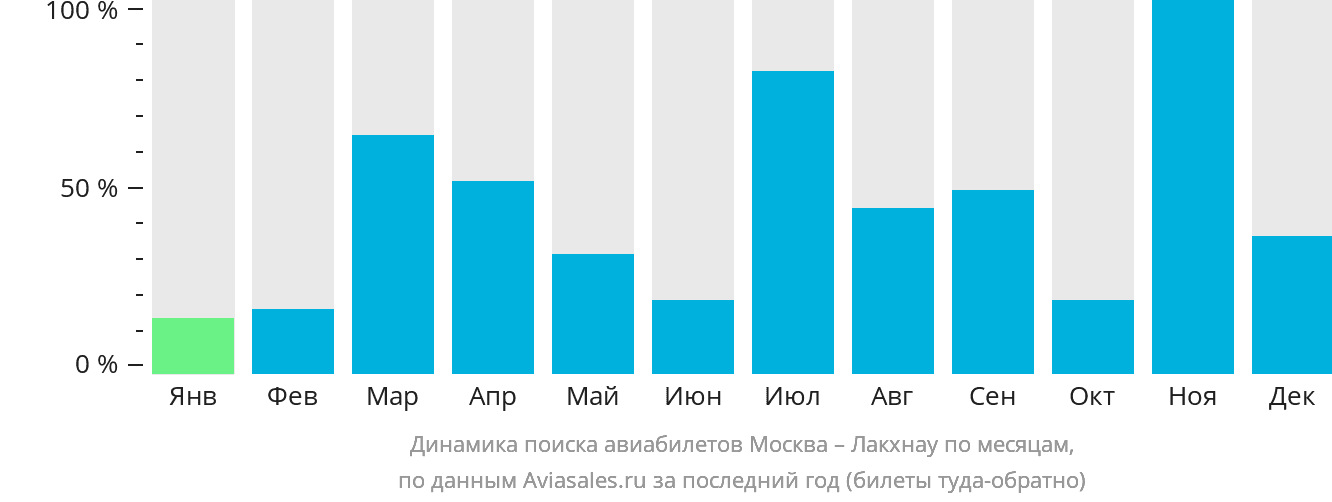 Динамика поиска авиабилетов из Москвы в Лакхнау по месяцам