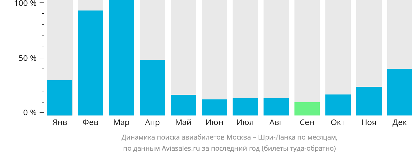 Динамика поиска авиабилетов из Москвы на Шри-Ланку по месяцам