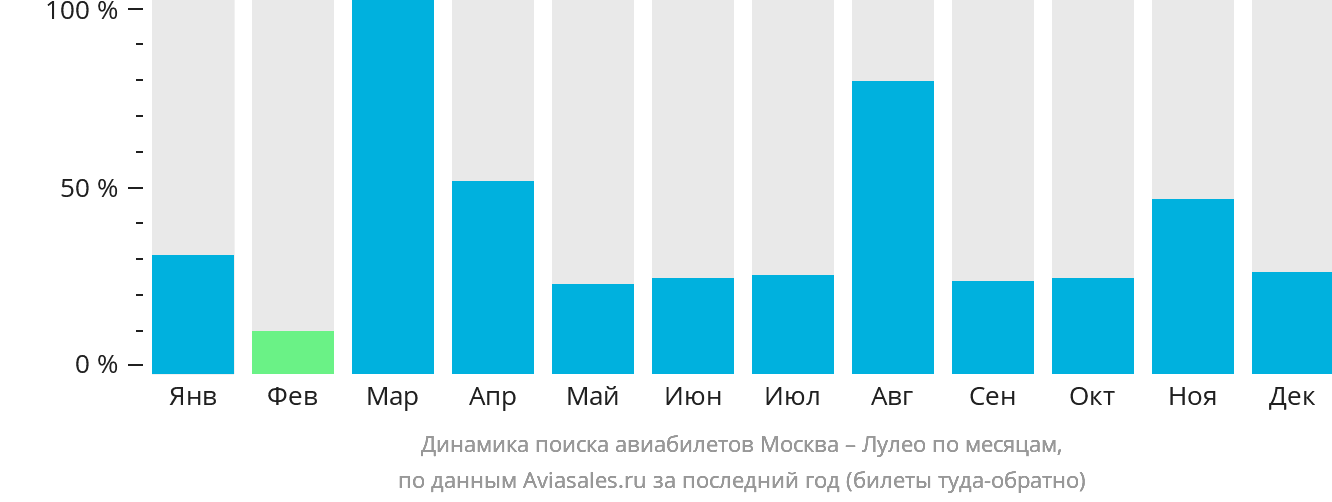 Динамика поиска авиабилетов из Москвы в Лулео по месяцам