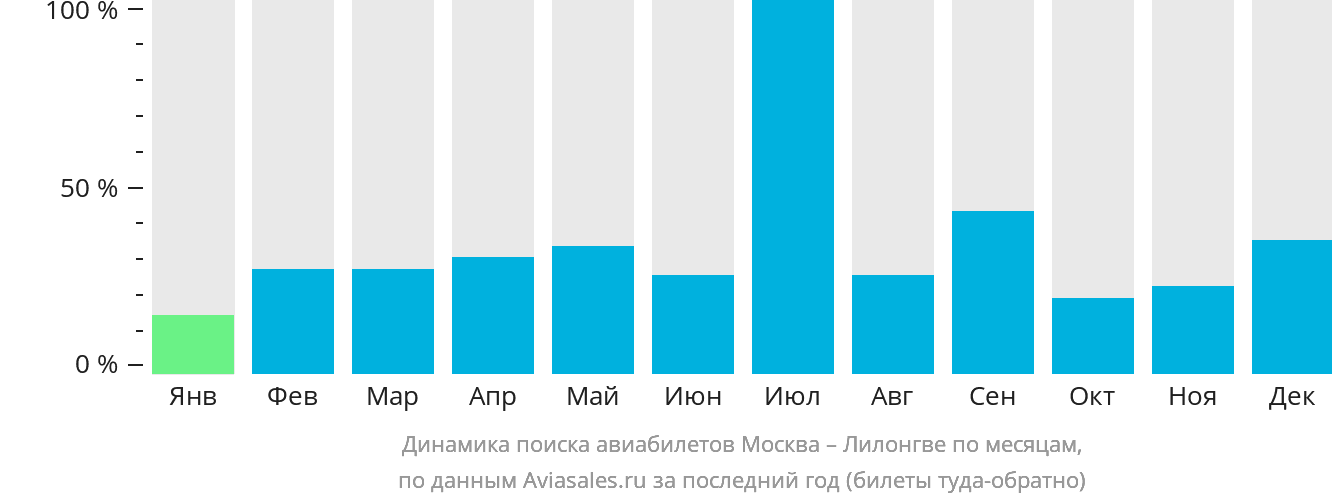 Динамика поиска авиабилетов из Москвы в Лилонгве по месяцам