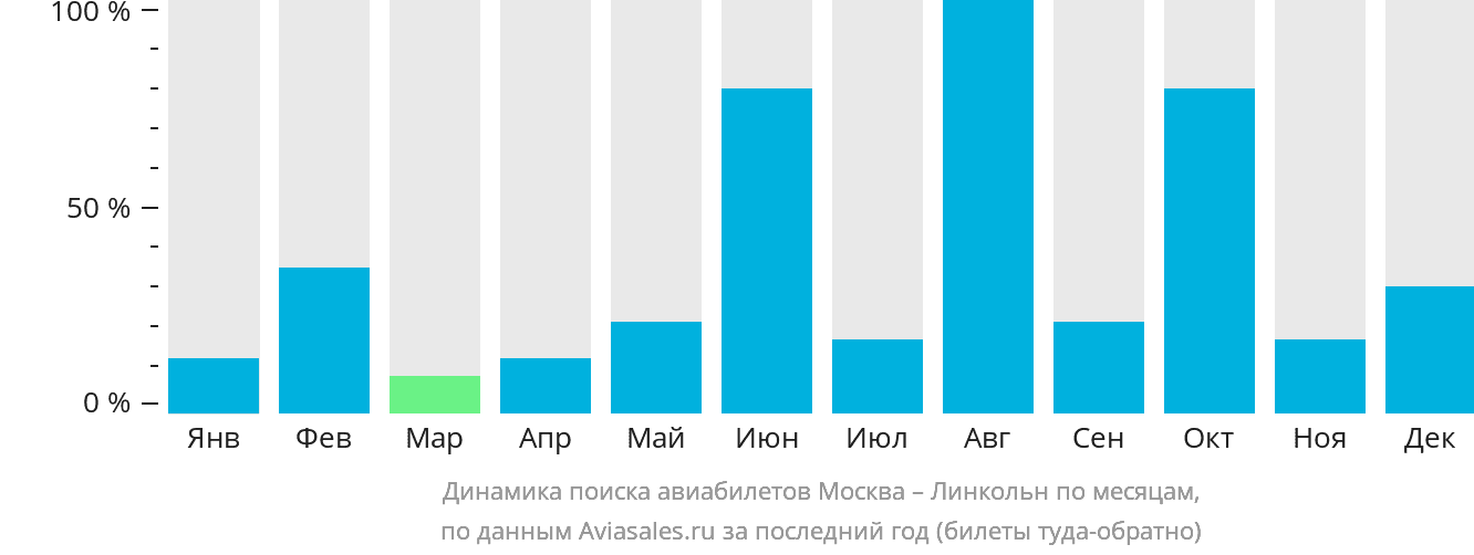 Динамика поиска авиабилетов из Москвы в Линкольн по месяцам