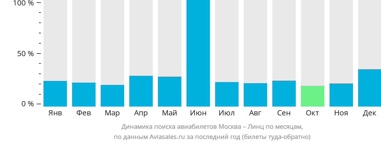 Динамика поиска авиабилетов из Москвы в Линца по месяцам