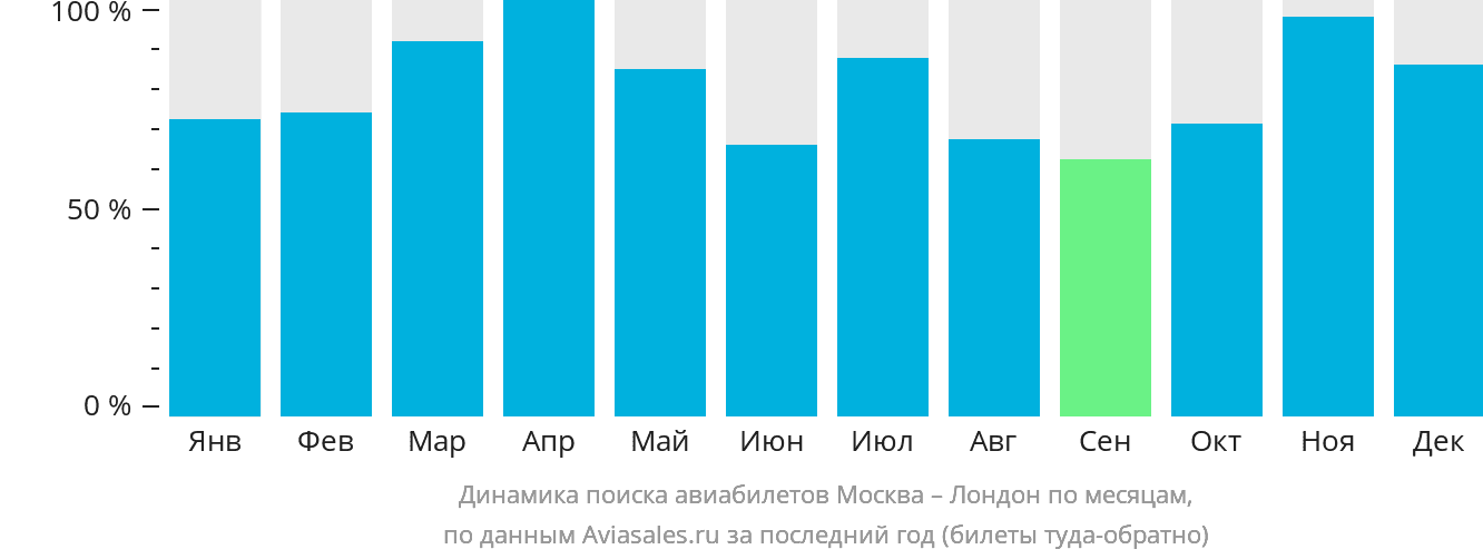 Динамика поиска авиабилетов из Москвы в Лондон по месяцам