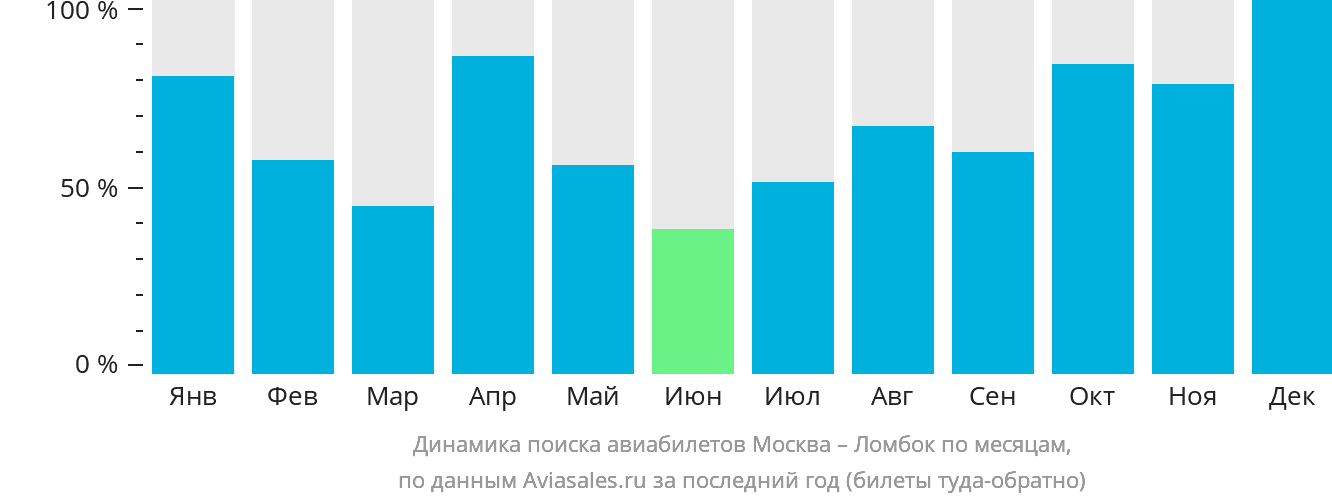 Динамика поиска авиабилетов из Москвы в Праю (Ломбок) по месяцам