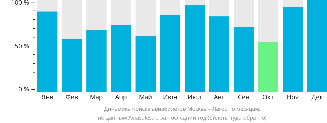Динамика поиска авиабилетов из Москвы в Лагос по месяцам