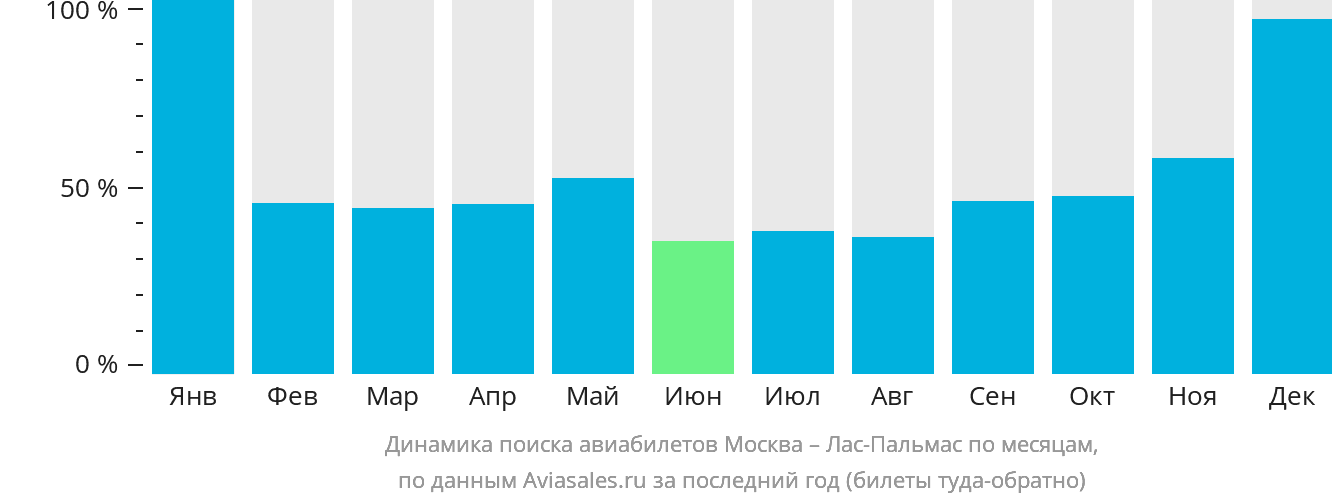 Динамика поиска авиабилетов из Москвы в Лас-Пальмас по месяцам