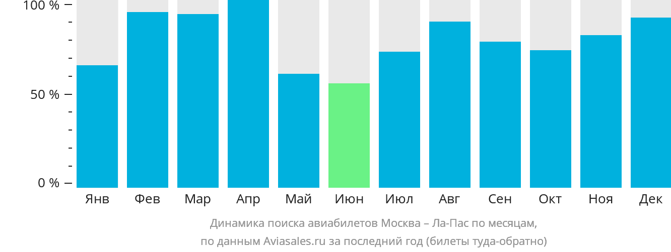 Динамика поиска авиабилетов из Москвы в Ла-Пас по месяцам