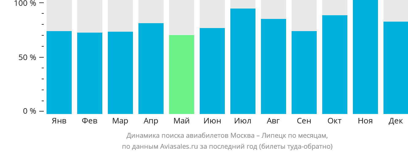 Динамика поиска авиабилетов из Москвы в Липецк по месяцам