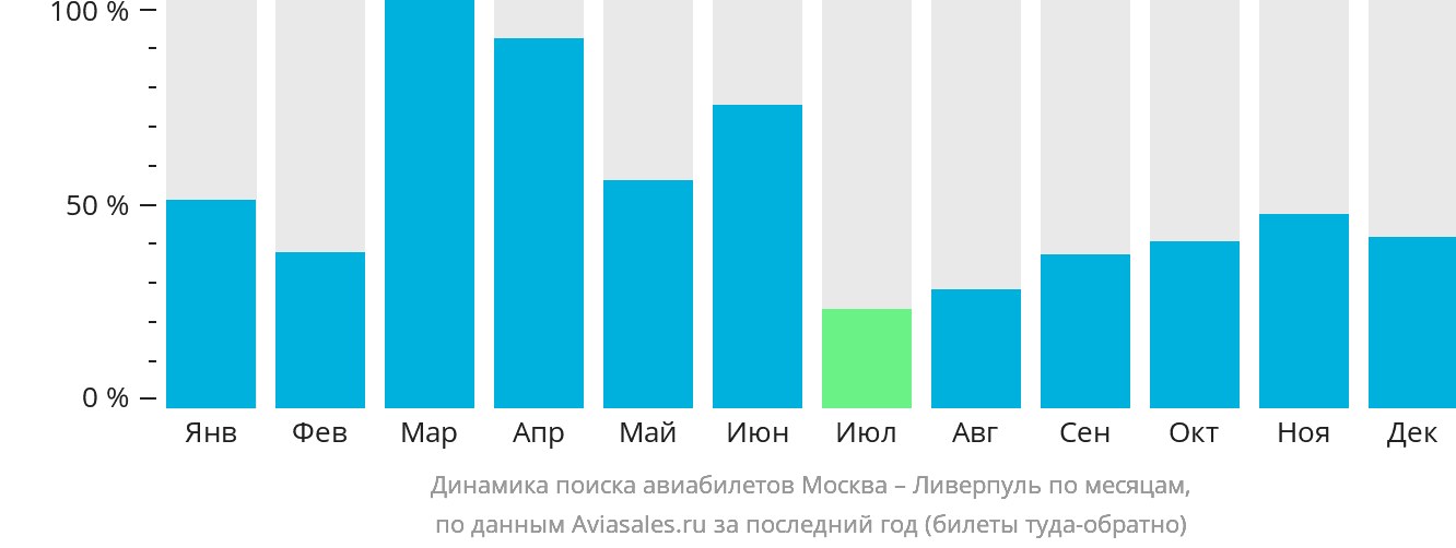 Динамика поиска авиабилетов из Москвы в Ливерпуль по месяцам