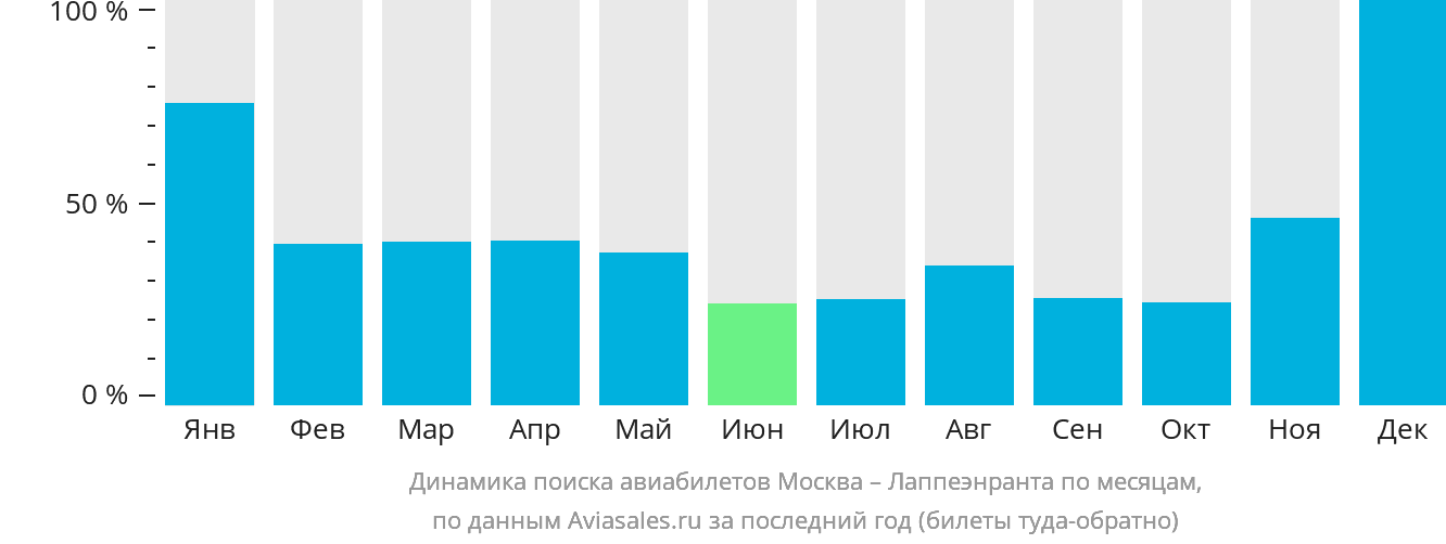 Динамика поиска авиабилетов из Москвы в Лаппеэнранту по месяцам