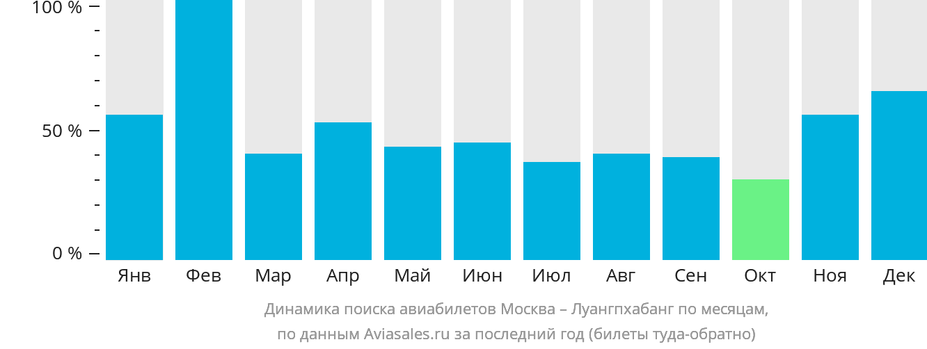 Динамика поиска авиабилетов из Москвы в Луангпхабанг по месяцам