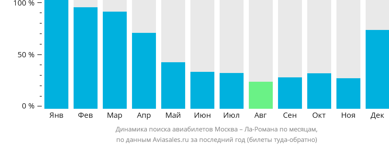 Динамика поиска авиабилетов из Москвы в Ла-Роману по месяцам
