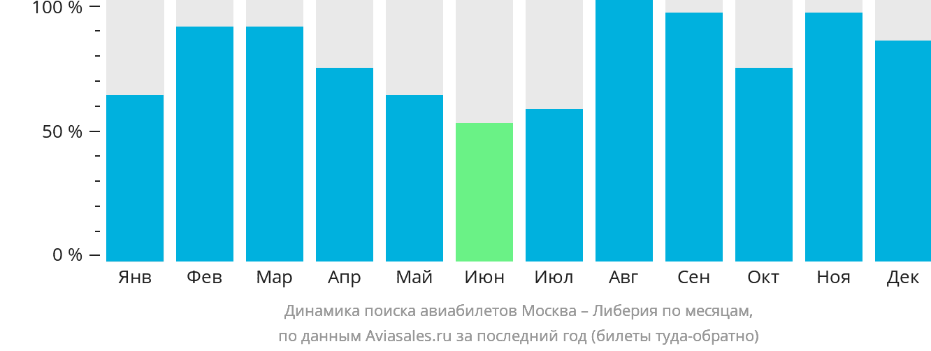 Динамика поиска авиабилетов из Москвы в Либерию по месяцам