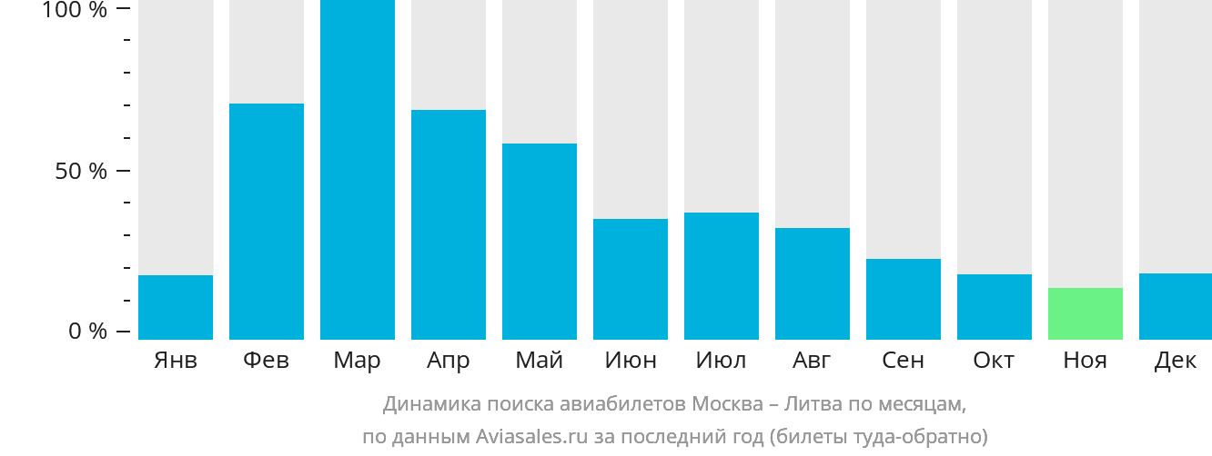 Динамика поиска авиабилетов из Москвы в Литву по месяцам