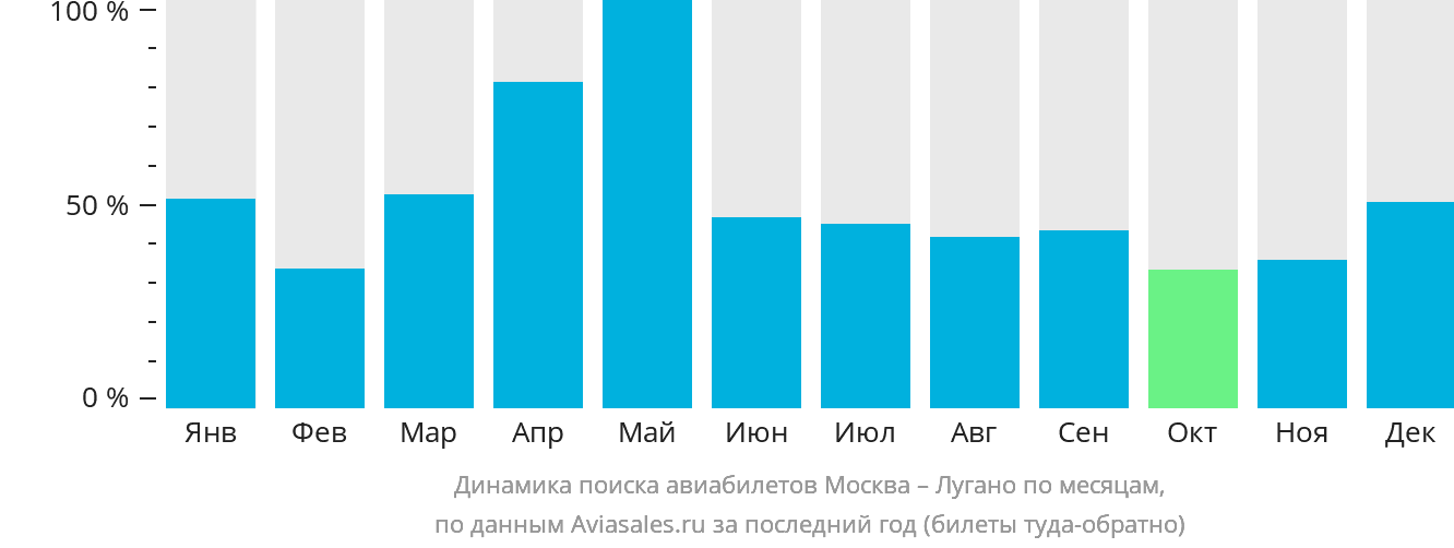Динамика поиска авиабилетов из Москвы в Лугано по месяцам