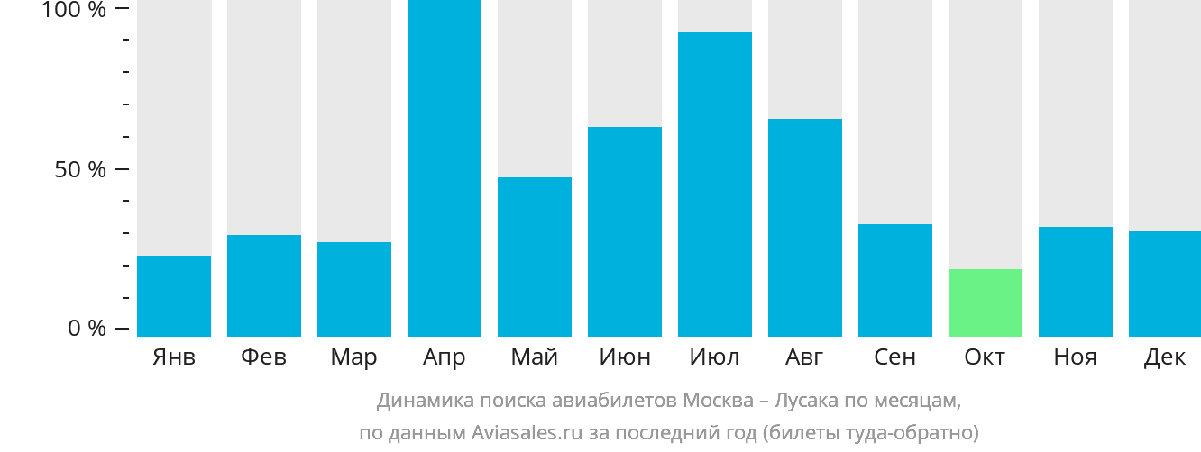 Динамика поиска авиабилетов из Москвы в Лусаку по месяцам