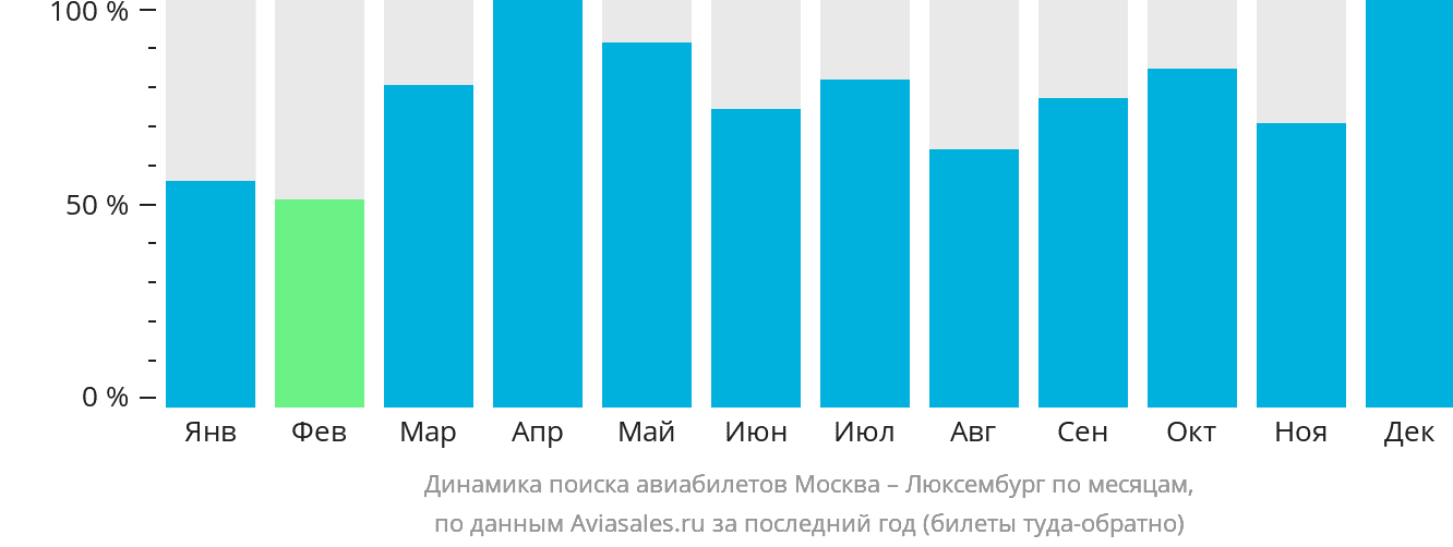 Динамика поиска авиабилетов из Москвы в Люксембург по месяцам