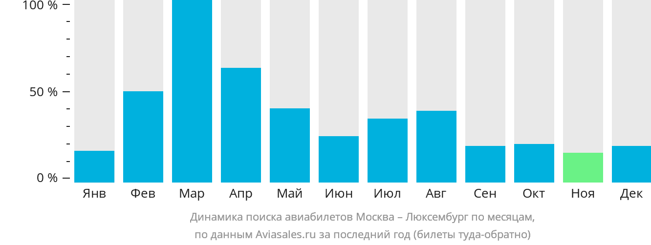Динамика поиска авиабилетов из Москвы в Люксембург по месяцам
