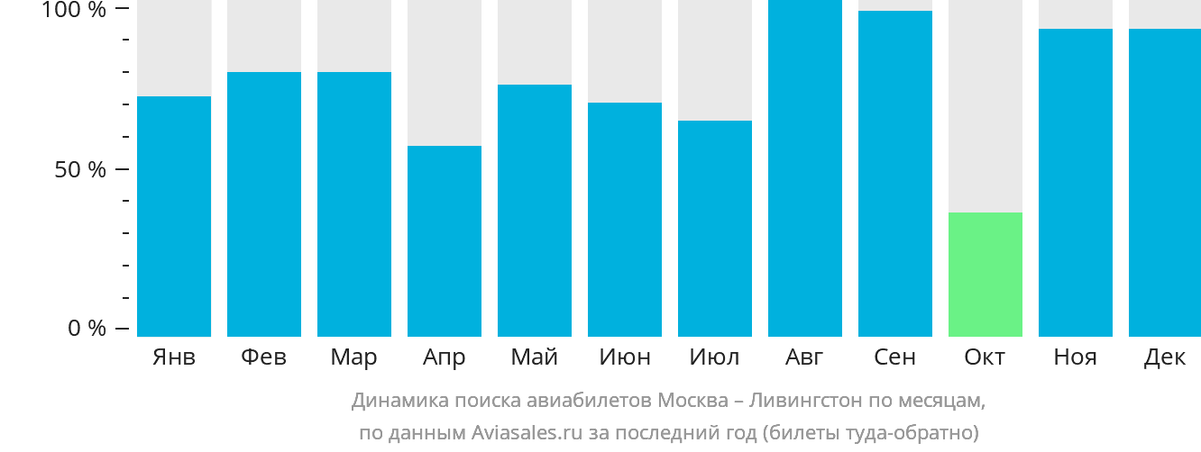 Динамика поиска авиабилетов из Москвы в Ливингстон по месяцам