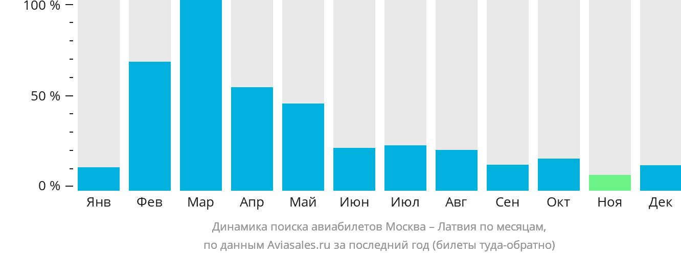 Динамика поиска авиабилетов из Москвы в Латвию по месяцам