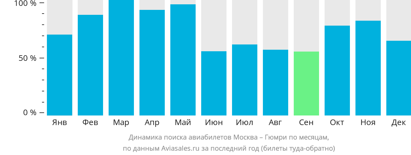 Динамика поиска авиабилетов из Москвы в Гюмри по месяцам