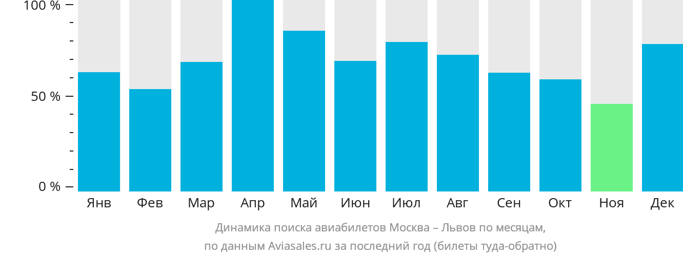 Динамика поиска авиабилетов из Москвы в Львов по месяцам