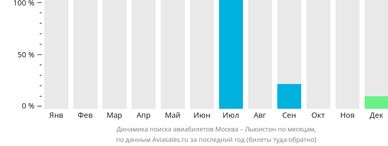 Динамика поиска авиабилетов из Москвы в Льюистон по месяцам