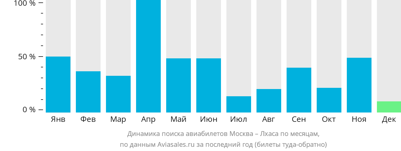 Динамика поиска авиабилетов из Москвы в Лхасу по месяцам